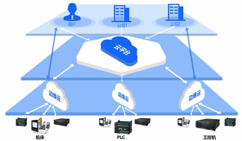 工业互联网平台赋能工业网络科技推广服务的关键作用